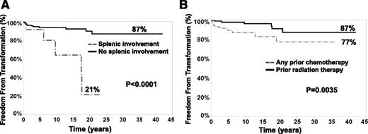 Figure 4. Splenic involvement (A) and prior exposure to chemotherapy (B) correlated to freedom from transformation to DLBCL in patients with NLPHL (222 patients). The rates of 40-year freedom from transformation were 87% when there was no splenic involvement (black solid line, A) vs 21% when the spleen was involved (dotted gray line, A) and 87% if radiation therapy was used as a single modality (black solid line, B) compared with 77% in patients treated with prior chemotherapy or chemoradiation combination (dotted gray line, B). Splenic involvement was diagnosed based on pathology or imaging studies.