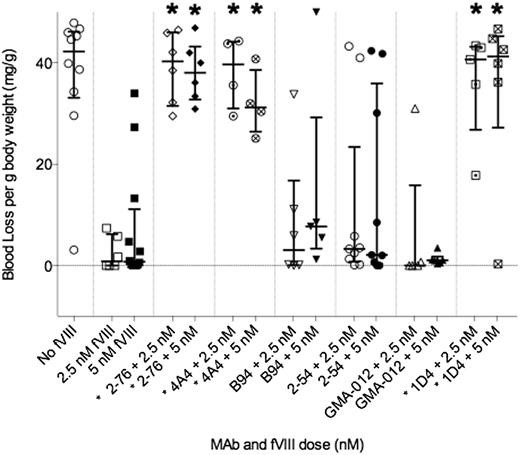 Figure 1. Bleeding produced by anti-fVIII MAbs in a murine tail snip model. Hemophilia A mice were injected with 0.5 mg/kg MAb, corresponding to peak plasma concentrations of 65 nM, followed by either 180 or 360 U/kg rBDD fVIII, corresponding to peak plasma concentrations of 2.5 and 5.0 nM, respectively. Medians and interquartile ranges are shown. The asterisk indicates MAbs with significantly more bleeding than control mice treated with fVIII but no MAb. *P < .05, Mann-Whitney U test.