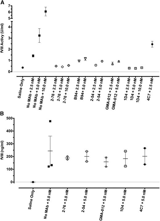 Figure 2. In vivo recovery of fVIII in the presence of saturating concentrations of anti-fVIII MAb. Blood was obtained by cardiac puncture 120 min after injection of rBDD fVIII to the indicated peak plasma concentrations in the presence of saturating plasma concentrations (65 nM) of the indicated MAb. fVIII recovery was determined by 1-stage coagulation assay (A) or fVIII antigen assay (B). Error bars represent SEM (each group n = 2 or 3).