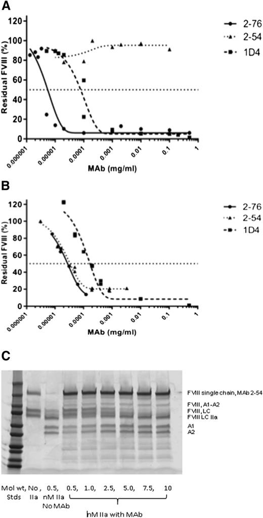 Figure 3. In vitro inhibition of fVIII by MAbs 2-76, 2-54, and 1D4. fVIII was reconstituted into fVIII-deficient plasma at 1 U/mL, and the inhibition of fVIII by MAbs 2-76, 2-54, and 1D4 was measured by (A) chromogenic assay and (B) 1-stage coagulation assay. The curves represent 4-parameter logistic fits to the data. (C) The effect of high-dose thrombin on the cleavage of fVIII in the presence of MAb 2-54. Standards represent 250, 150, 100, 75, 50, 37, 25, 20, 15, and 10 kD. LC, light chain; LC IIA, thrombin-activated LC.