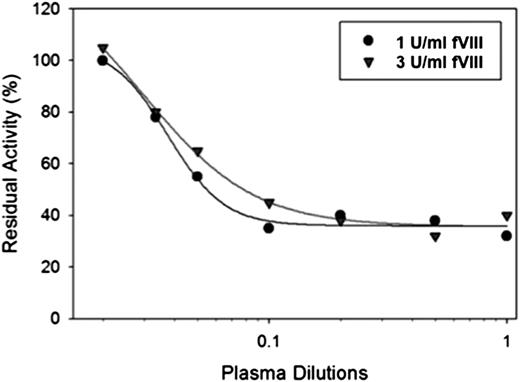 Figure 4. In vitro inhibition of fVIII by plasma from a patient with congenital hemophilia A and high-titer inhibitor. fVIII was reconstituted into hemophilia A plasma at the indicated concentrations, and the inhibition of fVIII by patient plasma was measured by a 1-stage coagulation assay. The curves represent 4-parameter logistic fits to the data.