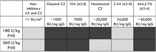 Figure 5. Summary of bleeding phenotype produced by a panel of anti-A2 and anti-C2 MAbs. Light gray, no bleeding phenotype; dark gray, bleeding phenotype. *Inhibitor titer at experimental dose of MAb.