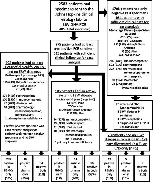 Figure 1. Flow diagram of patient specimens included in the study. Demographic information for each group is shown.
