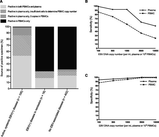 Figure 2. Positive specimens by EBV disease status and test characteristics in plasma or PBMCs. (A) The percentage of patients with EBV DNA detected in plasma only, PBMCs only, or both plasma and PBMCs, separated by whether the patients had active, systemic EBV+ disease, EBV+ disease in remission, or no EBV+ disease. (B) For a range of cutoffs, the sensitivity of plasma (solid line) and PBMC (dashed line) specimens for distinguishing those with active, systemic EBV+ diseases from those with no EBV+ disease. (C) For a range of cutoffs, the specificity of plasma (solid line) and PBMC (dashed line) specimens for distinguishing those with active, systemic EBV+ diseases from those with no EBV+ disease.