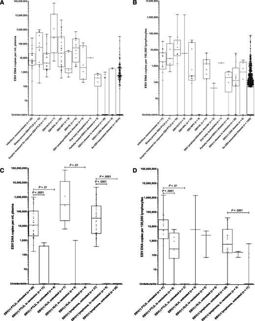 Figure 3. Box-and-whisker plots of EBV DNA copy number by diagnosis and disease status. (A) EBV DNA copy number in plasma for patients with or without EBV+ diseases. (B) EBV DNA copy number in PBMCs for patients with or without EBV+ diseases. (C) Comparison of EBV DNA copy numbers in plasma of patients with PTLD, lymphoma, and HLH, by disease status and EBV status. (D) Comparison of EBV DNA copy numbers in PBMCs of patients with PTLD, lymphoma, and HLH, by disease status and EBV status. For all graphs, individual copy numbers (dots), median (line), 25th to 75th percentile (box), and range (whiskers) are shown for each patient group.