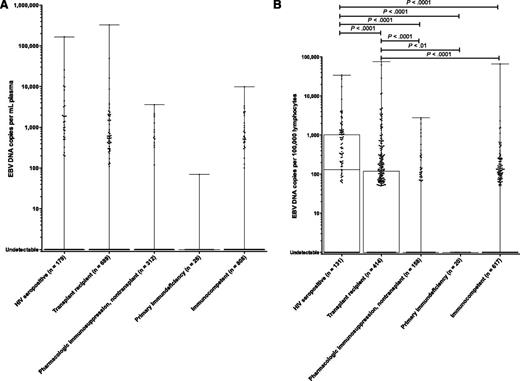 Figure 4. Box-and-whisker plots of EBV DNA copy number by immune status among patients with no EBV+ disease. (A) EBV DNA copy number in plasma. (B) EBV DNA copy number in PBMCs. Significant differences between groups are shown with the corresponding P values.