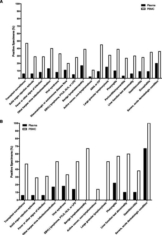 Figure 5. Percentage of plasma and PBMC specimens with detectable EBV DNA among patients with no EBV+ disease, grouped by the clinical setting in which EBV DNA testing was performed. (A) Patients with no EBV+ disease (n = 1419). (B) Transplant patients with no EBV+ disease (n = 562). AIHA, autoimmune hemolytic anemia; ITP, immune thrombocytopenic purpura; LPD, lymphoproliferative disorder.