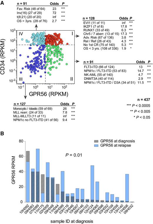 Figure 2. GPR56 expression is associated with poor outcome and specific genetic lesions. (A) Scatterplot displaying GPR56 and CD34 expression (log10 scale) in 437 AML samples from the Leucegene sample collection. Adjacent text indicates enrichment of sample parameters in the 4 highlighted quadrants. Quadrants are defined by RPKM values below and above the medians of CD34 and GPR56 (dashed lines). Enrichment was calculated with Fisher’s exact test. Adv., adverse; Chr, chromosome; CR, complete remission; NK = normal karyotype; OS = overall survival; Rel/Ref, relapse/refractory. (B) RPKM values of GPR56 in 22 paired diagnosis-relapse samples (P = .01, Wilcoxon matched pairs signed-rank test).