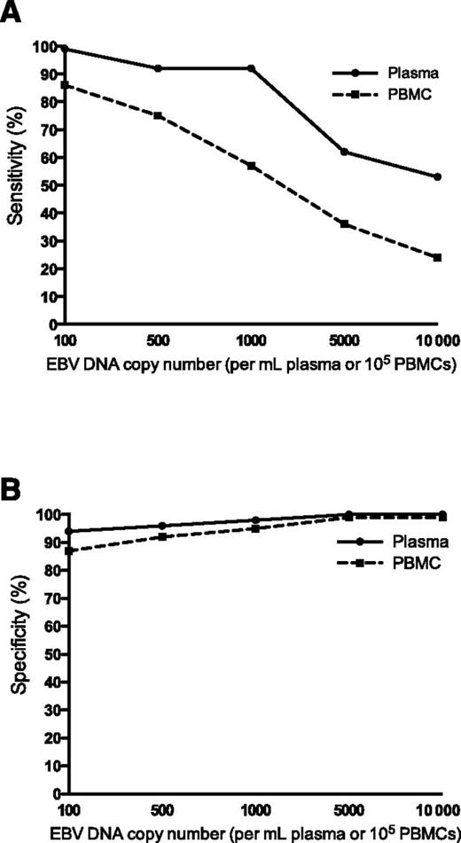 EBV DNA in plasma had better sensitivity (A) and specificity (B) than PBMCs in distinguishing between patients with active, systemic EBV+ disease and patients that did not have prior, current, or subsequent history of EBV+ disease. See Figure 2B-C in the article by Kanakry et al that begins on page 2007.