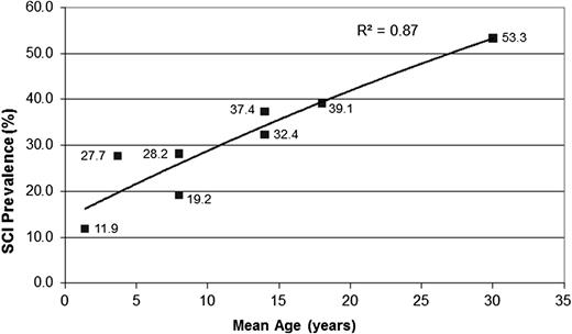 Figure 1. Prevalence of SCI in children and young adults with SCA. The figure displays the cumulative prevalence of SCI in children and young adults based on 4 cross-sectional studies,11-14 the current cross-sectional study, and 1 longitudinal study.4 The cumulative prevalence of SCI suggests that the incidence of SCI does not plateau in young adulthood to ≥30 years of age. Figure adapted from our review of SCI in children.15