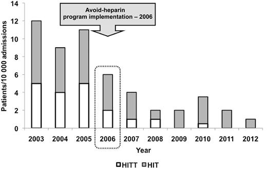 Annual incidence of HIT/HIT with thrombosis (HITT) per 10 000 admissions. See Figure 2 in the article by McGowan et al that begins on page 1954.