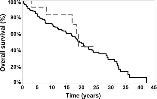 OS of transformed and nontransformed patients. The median OS in transformed patients was 18.8 years (grey line) vs 19 years in nontransformed patients (black line). See Figure 3 in the article by Kenderian et al that begins on page 1960.