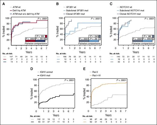 Figure 3. TTT according to gene aberrations. (A) Comparison of TTT among patients carrying ATM mutations without 11q deletion (blue line), 11q deletion (red line), and cases carrying a WT ATM gene (gray line) (P = .0014 for ATM mutations vs WT; P < .0001 for 11q deletion vs WT; P = .93 for ATM mutations vs 11q deletion). (B) Comparison of TTT among cases carrying isolated subclonal SF3B1 mutations (light blue line), clonal SF3B1 mutations (dark blue line), and cases carrying a WT SF3B1 gene (gray line) (P < .0001 for clonal mutations vs WT; P=.22 for subclonal mutations vs WT; P = .045 for clonal vs subclonal mutations). (C) Comparison of TTT among patients carrying subclonal NOTCH1 mutations (light blue line), clonal NOTCH1 mutations (dark blue line), or WT NOTCH1 gene sequence (gray line) (P < .0001 for clonal mutations vs WT; P=.0001 for subclonal mutations vs WT; P = .88 for clonal vs subclonal mutations). (D) Comparison of TTT among patients carrying the mutated (black line) or unmutated IGHV gene sequence (gray line) (P < .0001). (E) Comparison of TTT among patients diagnosed with Rai I-IV (orange line) or Rai 0 disease (gray line) (P < .0001). P, P values by Gray test.