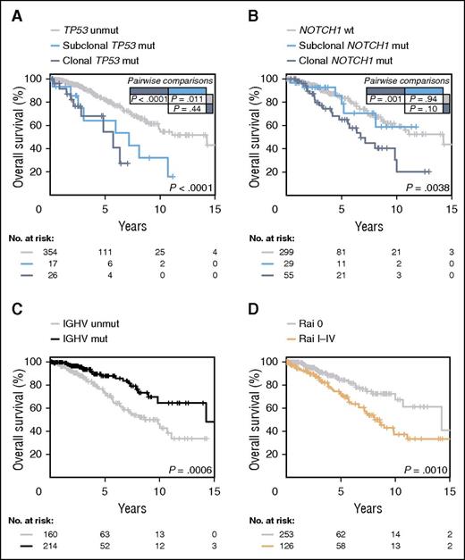 Figure 4. OS according to gene aberrations. (A) Comparison of OS among patients carrying subclonal TP53 mutations (light blue line), clonal TP53 mutations (dark blue line), and cases harboring an unmutated TP53 gene (gray line) (P < .0001 for clonal mutations vs WT; P = .011 for subclonal mutations vs WT; P = .44 for clonal vs subclonal mutations). (B) Comparison of OS from date of sampling between CLL patients carrying subclonal NOTCH1 mutations, clonal NOTCH1 mutations, and WT NOTCH1 gene (light blue, dark blue, and gray lines, respectively) (P = .001 for clonal mutations vs WT; P = .94 for subclonal mutations vs WT; P = .10 for clonal vs subclonal mutations). (C) Comparison of OS among patients carrying mutated (black line), and unmutated IGHV genes (gray line) (P = .0006). (D) Comparison of OS among patients diagnosed with Rai I-IV (orange line), or Rai 0 disease (gray line) (P = .001). P, P values by log-rank test.