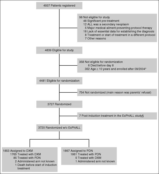 Figure 2. Consolidated Standards for Reporting of Trials (CONSORT) diagram. *Stop of randomization for patients ≥10 years of age in October 2004. §Seven randomized patients with Ph+ ALL dropped out of the study after induction treatment because of participation in the EsPhALL trial for postinduction treatment of Ph+ ALL, which has been open from 2004 onward.17 Patient characteristics of randomized and eligible nonrandomized patients are presented in supplemental Table 4.