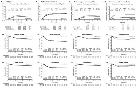 Figure 3. Relapse incidence, mortality rate, event-free survival, and overall survival according to the assigned randomization arms. Outcome data are shown for (A) the total cohort, (B) patients with prednisone poor-response, (C) precursor B-ALL with prednisone good-response, and (D) T-ALL with prednisone good-response. Subpanels show (i) the incidence of relapse and mortality rate, (ii) the event-free survival, and (iii) overall survival. Numbers of patients at risk in the event-free survival graphs also apply to the relapse incidence graph. 5 y-CIR, 5-year cumulative incidence of relapse; 5 y-pEFS, 5-year event-free survival; 5 y-pSUR, 5-year overall survival; CI, confidence interval; DXM, dexamethasone; HR hazard ratio; PDN, prednisone SE, standard error.