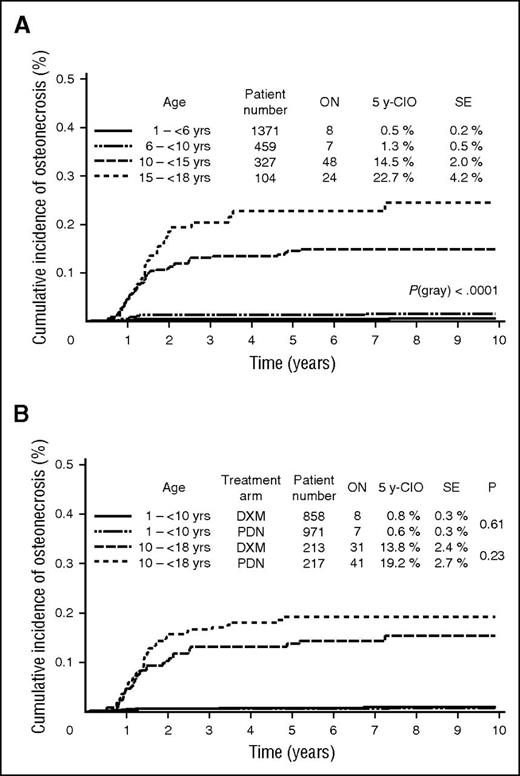 Figure 4. Cumulative incidence of osteonecrosis in patients of the BFM group. Data are shown (A) in age groups (1 to <6, 6 to <10, 10 to <15, 15 to <18 years) and (B) in age groups (1 to <10, 10 to <18 years) and randomization arm as treated. 5 y-CIO, 5-year cumulative incidence of osteonecrosis; DXM, dexamethasone; ON, number of osteonecrosis; PDN, prednisone; SE, standard error.