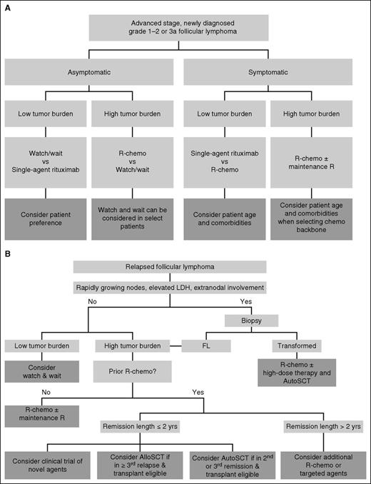 Figure 3. An algorithmic approach to FL. (A) Approach to the patient with newly diagnosed FL. Patients with newly diagnosed, advanced-stage, grade 1-2 or grade 3a FL can be managed using the proposed algorithm. Patients with FL grade 3b are generally managed according to the principles for diffuse large B-cell lymphoma. (B) Approach to the patient with recurrent FL. Management decisions must be individualized and are dependent upon a number of factors including patient age, comorbidities, goals of therapy, number and types of prior therapies, and efficacy of prior therapies. AlloSCT, allogeneic stem cell transplantation; AutoSCT, autologous stem cell transplantation.