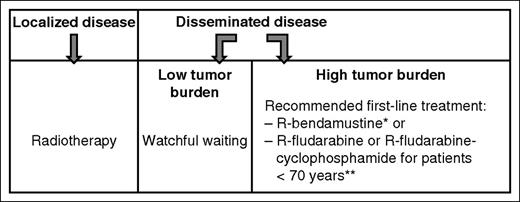 Figure 1. Standard first-line treatment approaches in adult NMZL not associated with HCV. Treatment follows the approach used with follicular lymphoma. *R-bendamustine > R-CHOP: PFS, 69.5 vs 32.1 months (hazard ratio, 0.58; 95% CI, 0.44-0.74; P < .0001).49 **Fludarabine > chlorambucil; PFS, 36.3 vs 27.1 months, P = .01250; because of the toxicity profile, R-fludarabine or R-fludarabine-cyclophosphamide should only be proposed to patients <70 years of age. Note: There is no evidence for recommending maintenance with rituximab or an intensive treatment plus autologous stem cell transplantation in first line.