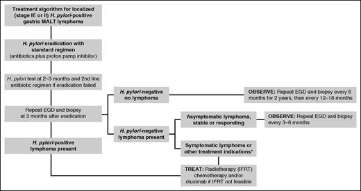 Figure 1. Treatment algorithm for the management of gastric MALT lymphoma confined to the stomach, with or without regional lymph node involvement. It is currently recommended that gastric biopsies are evaluated using the Group d’Etude des Lymphomes de l’Adult (GELA) scoring system.33 *Indications to treat comprise overt progression, deep gastric wall invasion, regional lymph node involvement, t(11;18) translocation. EGD, esophagogastroduodenoscopy; RT, involved-field radiotherapy (24-30 Gy to the stomach and perigastric nodes given in 3-4 weeks).