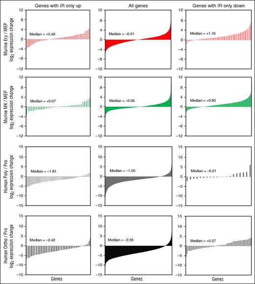 Figure 6. An inverse correlation between gene expression changes and IR changes. Graphs depict log2 expression changes between pairs of samples for all genes with measured IR ratios (center panels), genes with IR ratios only increasing greater than or equal to twofold (left panels), and genes with IR ratios only decreasing greater than or equal to twofold (right panels). Pairwise comparisons of samples are indicated to the left. Median log2 expression changes are indicated within each graph.