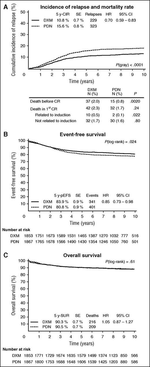 Outcome in the AIEOP-BFM ALL 2000 clinical trial for patients randomized to receive dexamethasone or prednisone. (A) Incidence of relapse and mortality rate; (B) EFS; and (C) OS. See Figure 3Ai-iii in the article by Möricke et al that begins on page 2101.