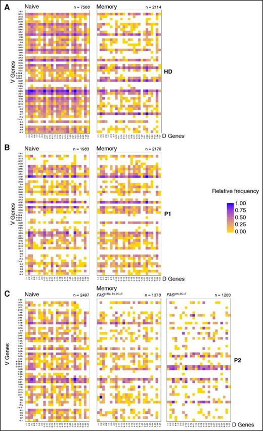 Figure 3. Disturbed shaping of the repertoire in memory B-cell compartment. Heat map representing the frequency of V-D gene combinations in naïve and switched memory B cell of (A) healthy donors (HDs) and (B) P1 and (C) P2. For P2, memory B cells have been divided by Fas-deficient (FASc.3G>T/c.3G>T) and Fas-competent (FASwt/c.3G>T). Numbers below the map indicate the total number of productive sequences represented. Color scale indicates the relative frequency of each combination. Data obtained by deep sequencing of immunoglobulin variable region genes.