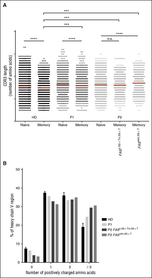 Figure 4. Longer CDR3 sequences and increased representation of positively charged amino acids in switched memory B cells. (A) Amino acid length of CDR3 sequences in FACS-sorted naïve and switched memory B cells from HD (data pooled from 3 individuals), P1, and P2 analyzed by deep sequencing; ***P < .001 and ****P < .0001 (unpaired Student t test). (B) Distribution of number of positively charged amino acids (0, 1, 2, ≥3) per H-chain V region of sorted switched memory B-cell in HD (data pooled from 3 individuals), P1, and P2 analyzed by deep sequencing. In P2, FAS-competent (FASwt/c.3G>T) and FAS-deficient (FASc.3G>T/c.3G>T) memory cells are analyzed separately.