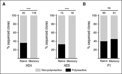 Figure 5. Defective clearance of polyreactive B cells in germinal centers. The proportion of polyreactive (black bar) and nonpolyreactive (white bar) single-cell EBV immortalized B-cell clones from sorted B-cell subpopulations in (A) 2 HD and (B) P1. The numbers above the bars indicate numbers of clones analyzed. Polyreactivity was defined as positive ELISA titer in the same clone to ≥3 antigens. ***P < .001 (Fisher’s exact test).