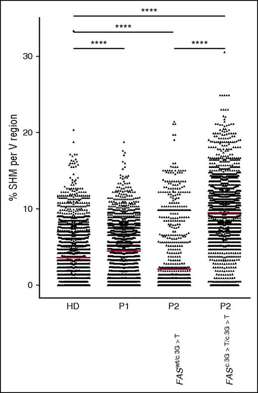 Figure 6. Increased SHM per variable H-chain in Fas-deficient B cells. Somatic hypermutations per V region were calculated as the number of mutations in the CDR1-FR3 region per number of nucleotides present in the CDR1-FR3 in switched memory B cells of HD (data pooled from 3 donors), P1, and P2. ****P < .001 (2-way analysis of variance).