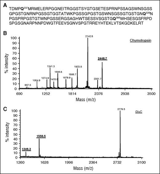 Figure 1. Proteolytic digests of fibrinogen αC (233-425) show three reactive glutamines in a MALDI-TOF mass spectrometry. (A) αC (233-425) sequence showing position of reactive glutamine in bold; (B) MALDI-TOF mass spectrometry spectrum of αC (233-425) digested with chymotrypsin contained a fragment with one reactive glutamine Q328 at 2448.7 m/z. (C) GluC digest of αC (233-425) showed two peaks (1550.5 m/z and 1349.3 m/z) containing Q366 and Q237, respectively, in the MALDI-TOF mass spectrometry.