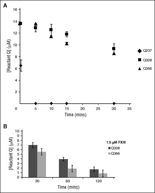 Figure 3. Plot showing combined reactivities of Q237, Q328, and Q366 in fibrinogen αC (233-425). (A) A combined graph showing the rate of consumption of all three reactive glutamines Q237 (♦), Q328 (▪), and Q366 (▲). The peak-height ratio method was used to calculate the amount of reactant left in triplicate experiments and plotted as mean ± standard deviation. These reactive glutamines were ranked as Q237 ≫ Q366 ≈ Q328. (B) An increase in FXIIIa concentration by threefold shows that Q366 reacts comparably with Q328 even at higher time points.
