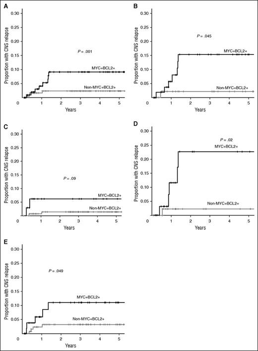 Figure 1. Risk of CNS relapse in dual expresser MYC+BCL2+. Cumulative frequency of CNS relapse in dual expresser (MYC+BCL2+) vs non-dual expresser (non-MYC+BCL2+) (A) in DLBCL, (B) in ABC DLBCL by Lymph2Cx, (C) in GCB DLBCL by Lymph2Cx, (D) in high-risk CNS-IPI (4 or more factors) DLBCL, and (E) in intermediate risk CNS-IPI (2 to 3 factors) DLBCL.