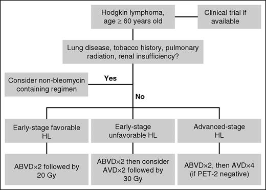 Potential algorithm for older HL patients. Clinical trials should be considered for all patients when available. For patients who lack risk factors for bleomycin lung toxicity, consider using no more than 2 cycles of bleomycin-containing chemotherapy. PET, positron emission tomography.