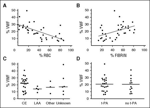 Figure 2. Correlation of VWF content with thrombus composition, stroke etiology, and treatment. VWF, red blood cell, and fibrin positive area were quantitatively analyzed for each of the thrombi. (A) A strong negative linear association was found between red blood cell content and VWF positive area. R2 = 0.4248; P < .0001. (B) A positive linear association was found between fibrin content and VWF positive area. R2 = 0.1867; P = .0085. (C) No significant difference in VWF staining was observed with different types of stroke etiology. (D) Thrombolysis did not affect thrombus VWF content (P = .9172). CE, cardioembolic; LAA, large artery atherosclerosis.