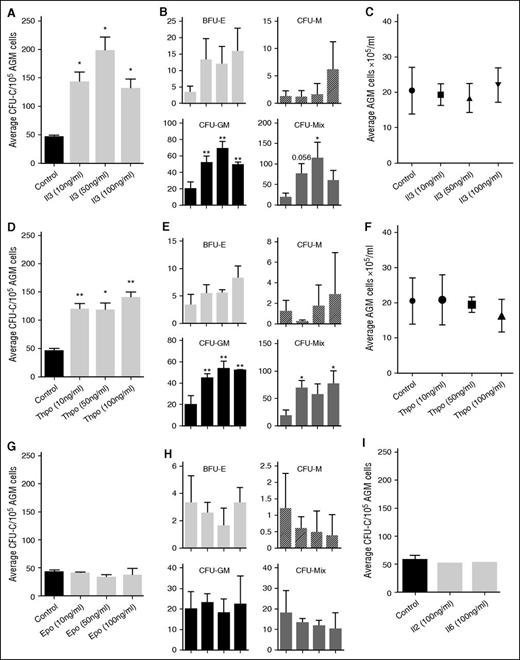 Figure 2. Il3 and Thpo expand hematopoietic progenitor cells. (A) Recombinant mouse Il3 was added to AGM explant cultures at the indicated concentrations. Three days later, cells were plated in methylcellulose, and total colonies were counted after 7 days. n = 3. (B) Total colonies separated into the different colony types. (C) Average number of total AGM cells obtained after 3 days of explant culture in the presence or absence of Il3. (D) Recombinant mouse Thpo was added to AGM explant cultures at the indicated concentrations. Three days later, cells were plated in methylcellulose, and total colonies were counted after 7 days. n = 3. (E) Total colonies separated into the different colony types. (F) Average number of total AGM cells obtained after 3 days of explant culture in the presence or absence of Thpo. (G) Recombinant mouse Epo was added to AGM explant cultures at the indicated concentrations. Three days later, cells were plated in methylcellulose, and total colonies were counted after 7 days. n = 3. (H) Total colonies separated into the different colony types. (I) Recombinant mouse Il2 or Il6 was added to AGM explant cultures at 100 ng/mL. Three days later, cells were plated in methylcellulose, and total colonies were counted after 7 days. n = 3.