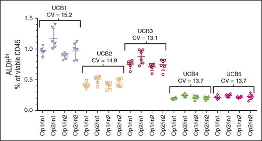 Figure 3. Intermediate precision assessment. CV of segments from 5 CBUs (UCB1-UCB5) analyzed over 6 days using 2 operators (Op1 and Op2) and 2 Instruments (In1 and In2). The target specification was a CV ≤20%.