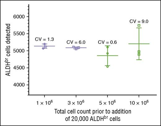 Figure 4. Validation of specificity. Purified ALDHbr cells (20 000) were spiked into varying amounts of CBU cells (1 × 106, 3 × 106, 5 × 106, and 10 × 106). Segments were created and cryopreserved. The segments were subsequently thawed and analyzed with the potency assay, with a target of collecting 5000 ALDHbr cells. The target of 4000 to 6000 cells was met at all concentrations.