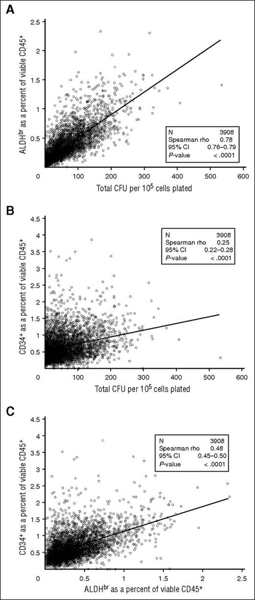 Figure 5. Comparison of cellular components of CT segments. (A) ALDHbr in viable CD45+ vs CFUs. (B) CD34+ in viable CD45+ vs CFUs. (C) ALDHbr in viable CD45+ vs CD34+ in viable CD45+. N = 3908.