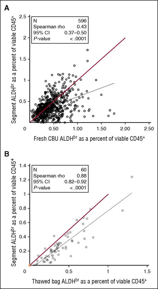 Figure 6. Comparison of CT segments in fresh or thawed CBUs. (A) Samples taken from fresh CBUs before cryopreservation between July 2007 and August 2009 were assayed for ALDHbr and compared with the results of the CT assay of segments from those units. N = 596. Red line indicates theoretical equality. (B) Research CBUs stored at the CCBB were selected. The bags were thawed with the segments and tested for ALDHbr. N = 60. Red line indicates theoretical equality.