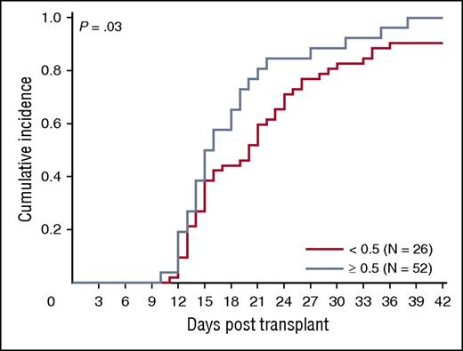 Figure 7. ALDHbr impact on engraftment. Impact of ALDHbr measured on segments during CT on engraftment of the corresponding unit. Probability plots are shown for the units with an ALDHbr >0.5% of viable CD45+ or the units with an ALDHbr <0.5% of viable CD45+ in reaching an absolute neutrophil count of 500/μL. N = 78.