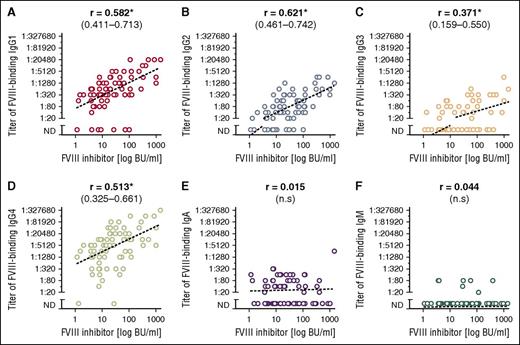 Figure 1. Correlation between titers of FVIII-binding antibodies and FVIII inhibitor titers. (A) IgG1, (B) IgG2, (C) IgG3, (D) IgG4, (E) IgA, and (F) IgM. Spearman correlation coefficients with 95% CIs are given above the panels. Statistically significant correlations are marked with an asterisk (P < .05). ND, not detectable.