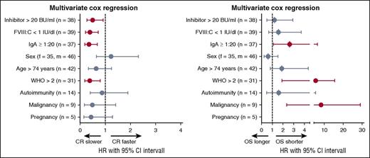 Figure 2. Effects of anti-FVIII IgA and other baseline characteristics on CR (left) and OS (right).
