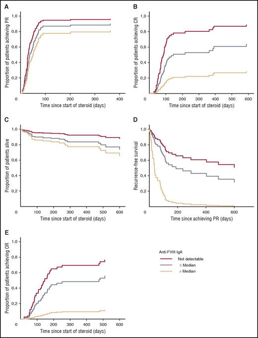 Figure 3. Effect of anti-FVIII IgA on clinical end points in AHA. Cox proportional hazard model of the time to end point with anti-FVIII IgA (negative, titer ≤ median, titer > median), age, gender, underlying disorder, WHO-PS, FVIII inhibitor concentration, and baseline FVIII as categorical covariates. P values are for difference between IgA-negative vs IgA-positive titer > median. (A) Partial remission (time since start of steroid, not significant). (B) CR (time since start of steroid, P < .01). (C) OS (time since start of steroid, P < .05). (D) Recurrence-free survival (time since achieving partial remission, P < .05). (E) OR after full stop of immunosuppressive treatment (times since start of steroid, P < .05).