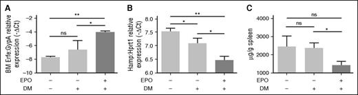 Figure 7. Modulation of eErfe, hepcidin, and Id1 by EPO in DM-treated Tmprss6 KO mice. Tmprss6 KO mice (on a mixed background) were treated with vehicle (dimethylsulfoxide), DM, and DM plus EPO. Erfe expression was analyzed by qRT-PCR in (A) BM-derived cells and mRNA expression was normalized using the erythroid marker GypA. Liver expression of the BMP-SMAD target genes Hamp (B) was measured by qRT-PCR and normalized to the housekeeping gene Hprt1. Non-heme SIC (C) was measured. A total of 3 to 4 mice per group were analyzed. Error bars indicate ± SEM. *P < .05; **P < .01. ns, nonsignificant.