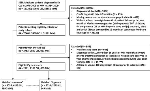 Figure 1. Application of study inclusion criteria to select matched cohort of eligible IVIg users and nonusers diagnosed with CLL or MM. *In identifying potential matches for an IVIg user, all exclusion criteria applied to IVIg users were similarly applied to the pool of potential nonuser matches on the IVIg user’s treatment initiation date (index date). **Counts for these 3 exclusion criteria were combined due to SEER-Medicare restrictions on publishing small cell counts.