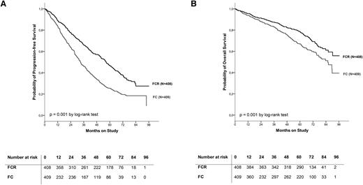 Figure 1. PFS and OS in both treatment arms. (A) PFS in both treatment arms (FCR vs FC, all patients evaluable for PFS, N = 817); (B) OS in both treatment arms (FCR vs FC, all patients evaluable for OS: N = 817).