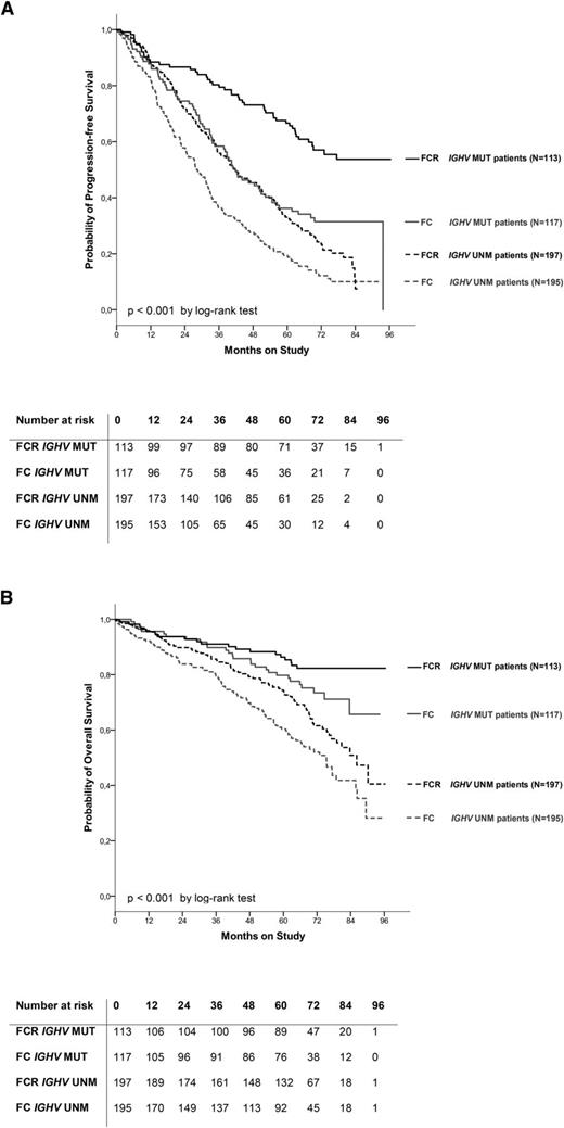 Figure 2. PFS and OS in both treatment arms and IGHV MUT/UNM patients. (A) PFS in both treatment arms and IGHV MUT/UNM patients (FCR vs FC, all patients, N = 622); (B) OS in both treatment arms and IGHV MUT/UNM patients (FCR vs FC, all patients, N = 622).