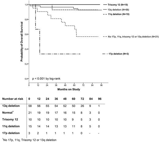 Figure 3. OS in genetic subgroups of IGHV MUT FCR patients (N = 107).
