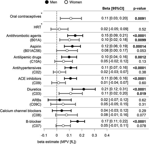 Figure 1. Medical treatment and MPV. Estimates of β with 95% CIs for each drug from linear regression modeling for MPV adjusted for age. Results are displayed with stratification for males (black) and females (white). *Self-reported information. ACE, angiotensin-converting enzyme; ARB, angiotensin II receptor blocker; HRT, hormone replacement therapy.